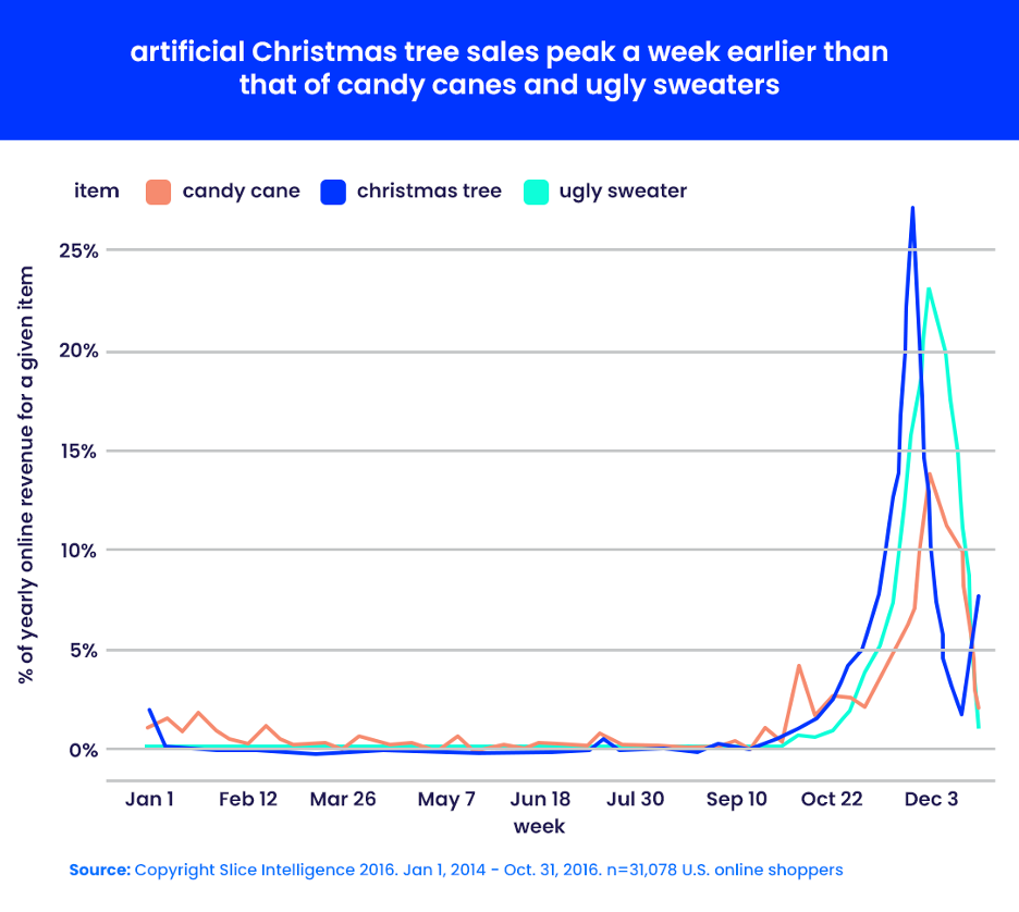 artificial Christmas tree sales peak a week earlier than that of candy canes and ugly sweaters