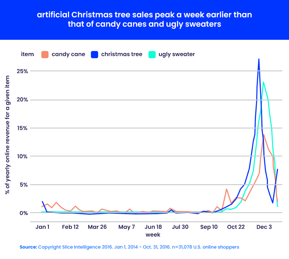 artificial christmas