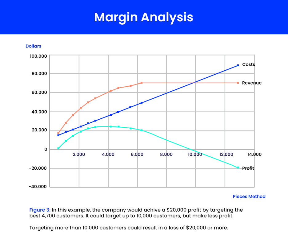 Margin analysis