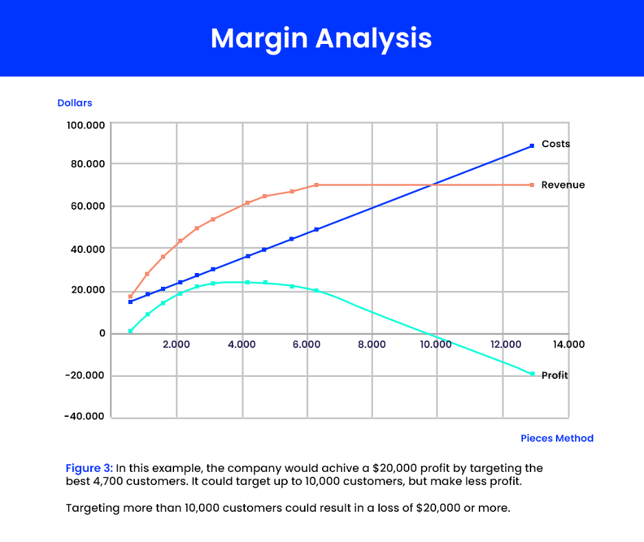 margin analysis