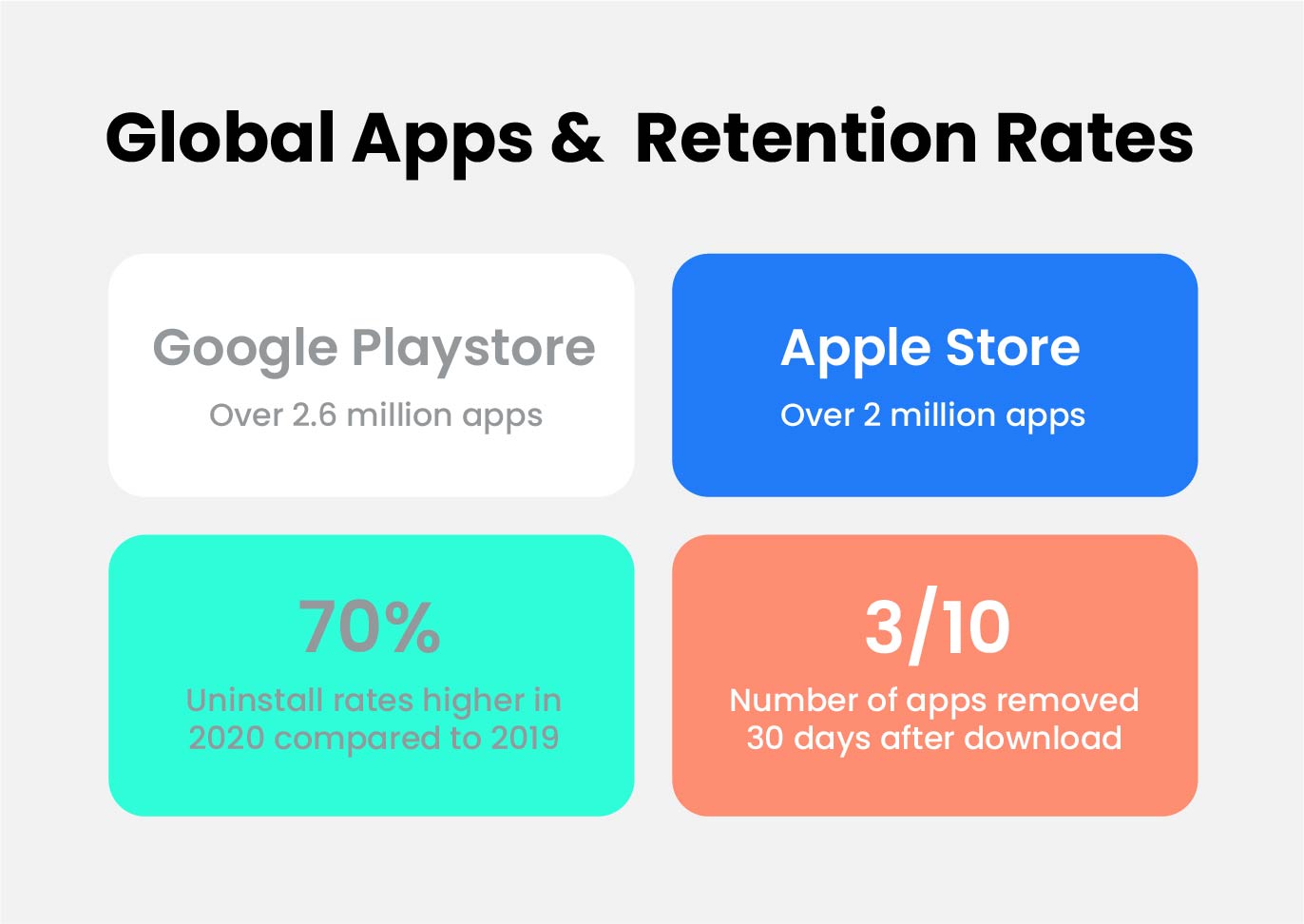 global apps retention rates