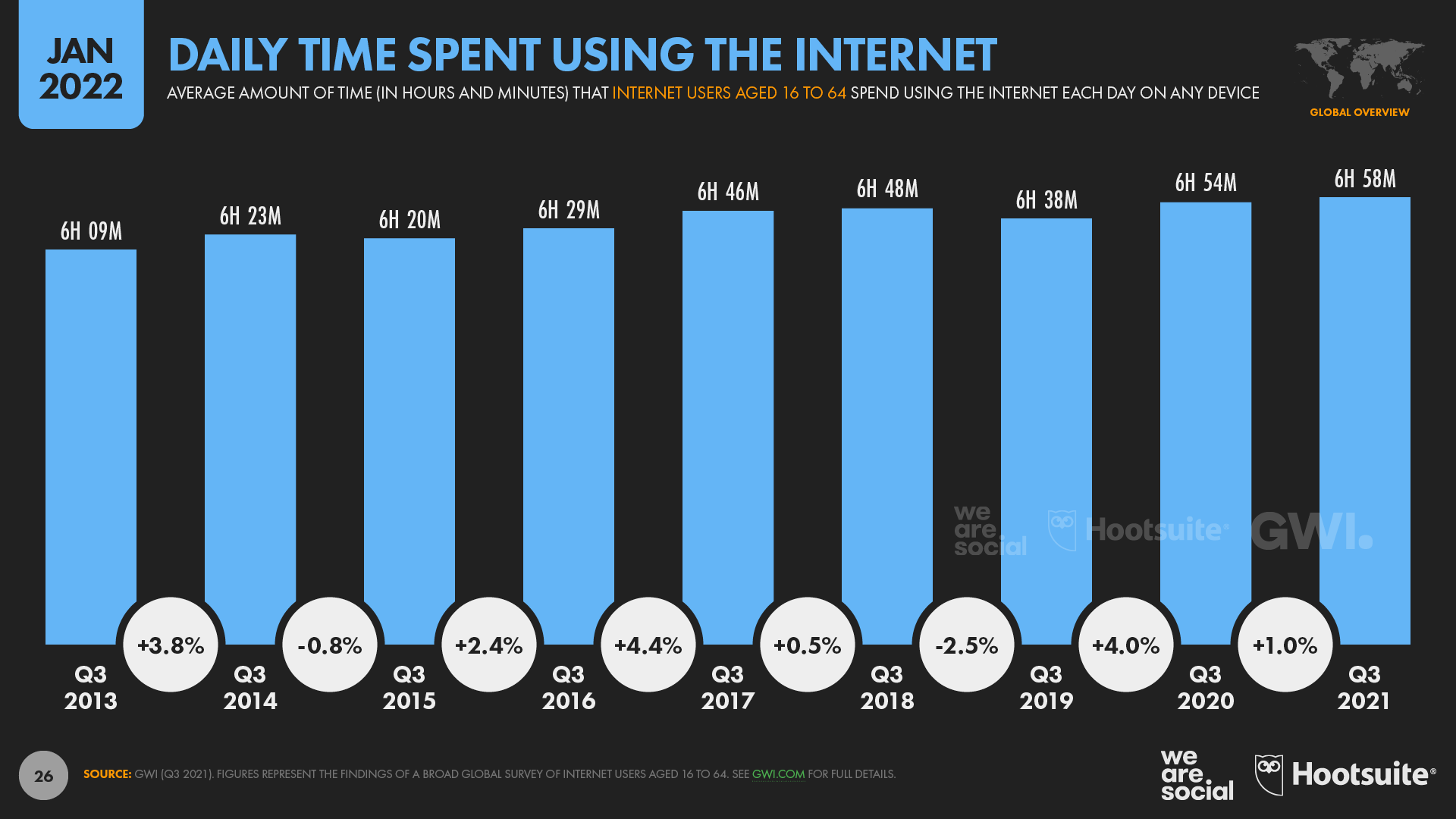 Daily time spent using the internet