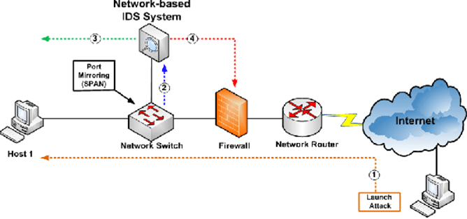 A network-based anomaly detection system