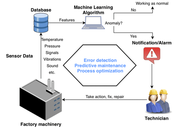 A manufacturing anomaly detection system