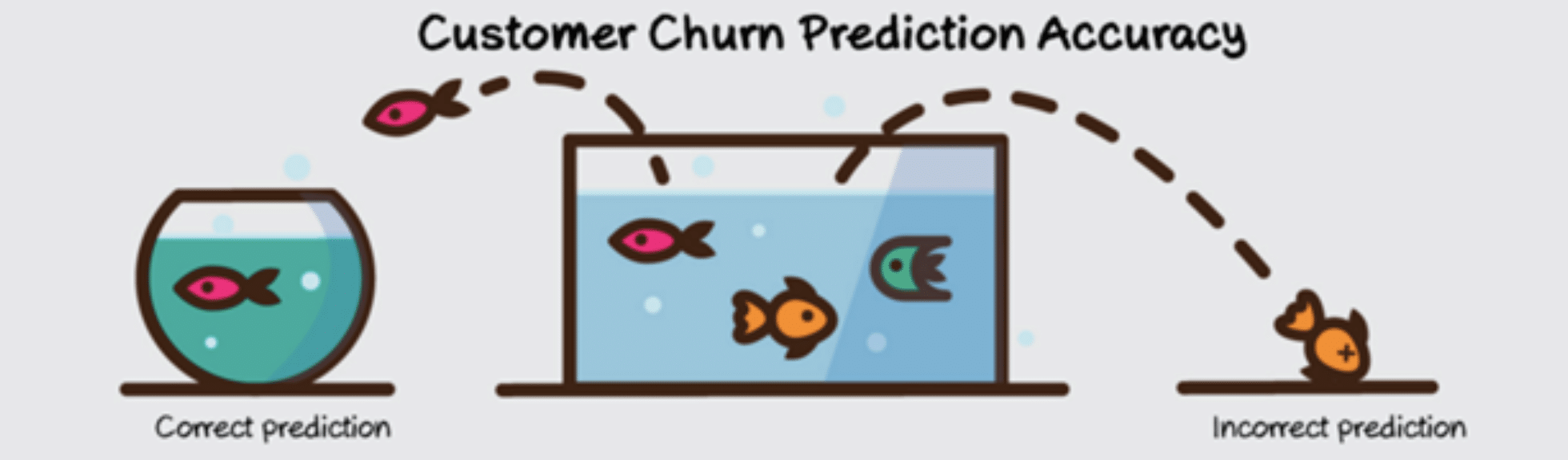 A depiction of the accuracy of churn prediction